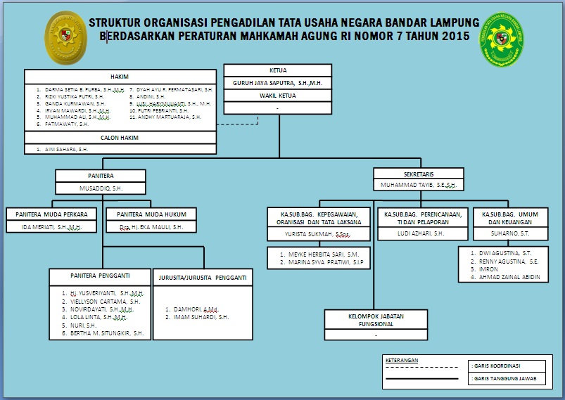Struktur Organisasi Ptun Bandar Lampung